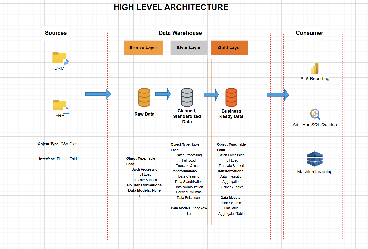 Data warehouse project diagram